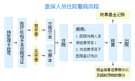 ҽ����ԱסԺ��������